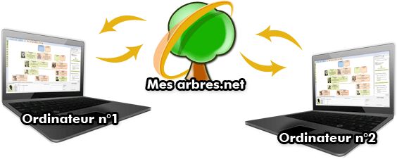 Saisissez votre généalogie sur 2 ordinateurs en même temps !