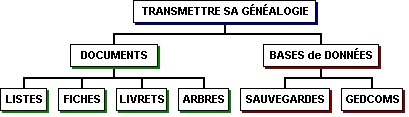 Transmettre sa généalogie